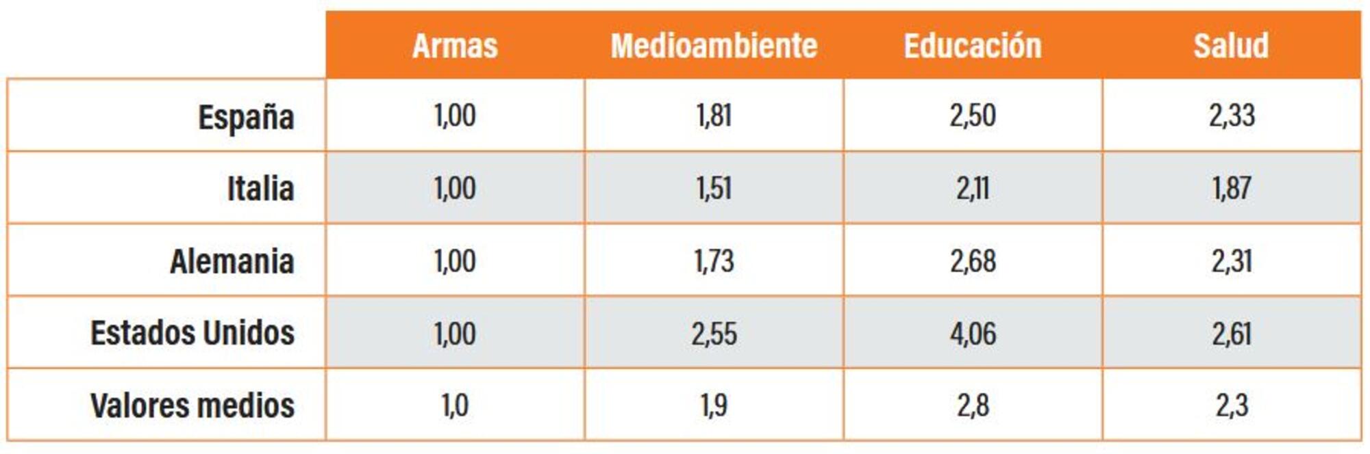 Empleo gasto militar 2